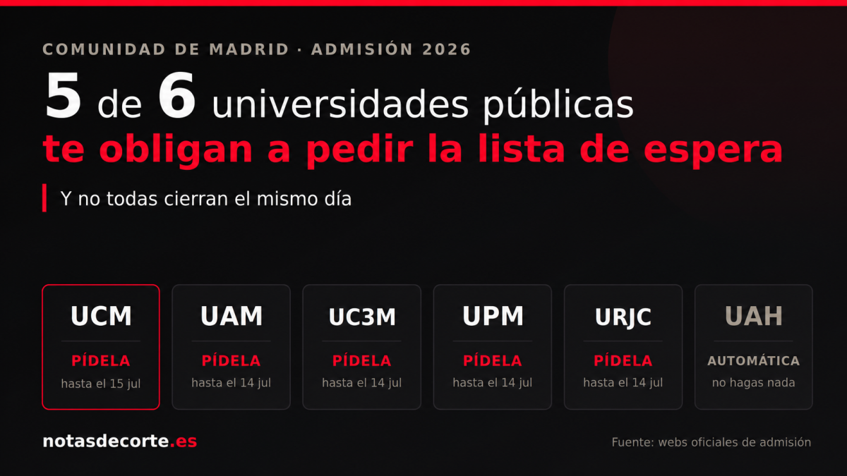 Cinco de las seis universidades públicas de Madrid exigen pedir la lista de espera hasta el 14 de julio; la Complutense hasta el 15 y la de Alcalá la concede automáticamente