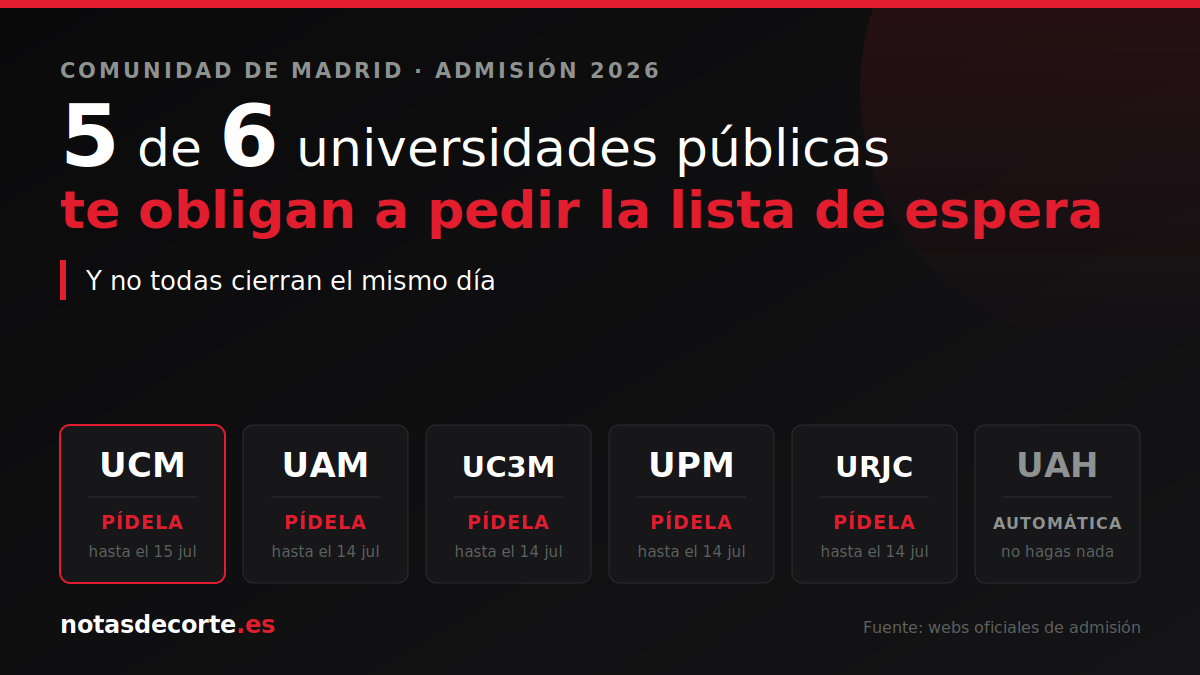 Cinco de las seis universidades públicas de Madrid te obligan a solicitar mantenerte en la lista de espera. 