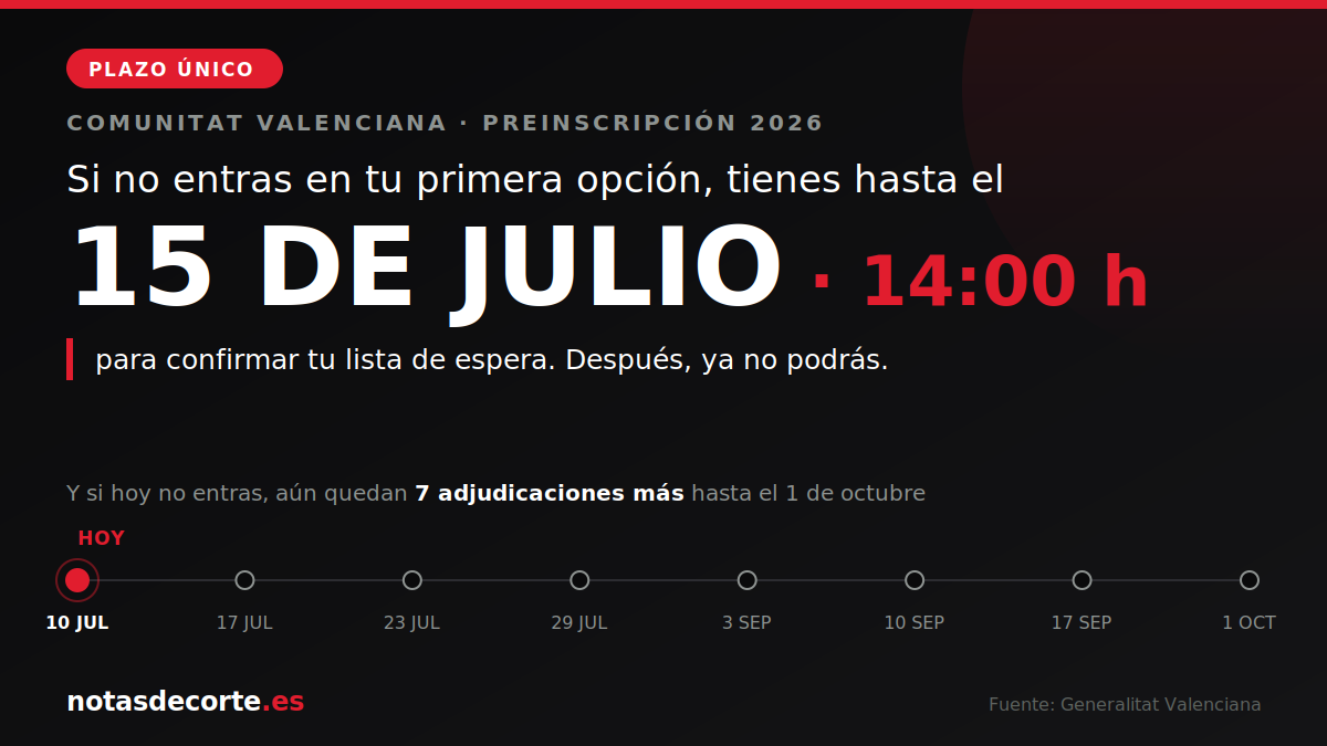 Preinscripción universitaria, comunidad valenciana, listas de espera, notas de corte